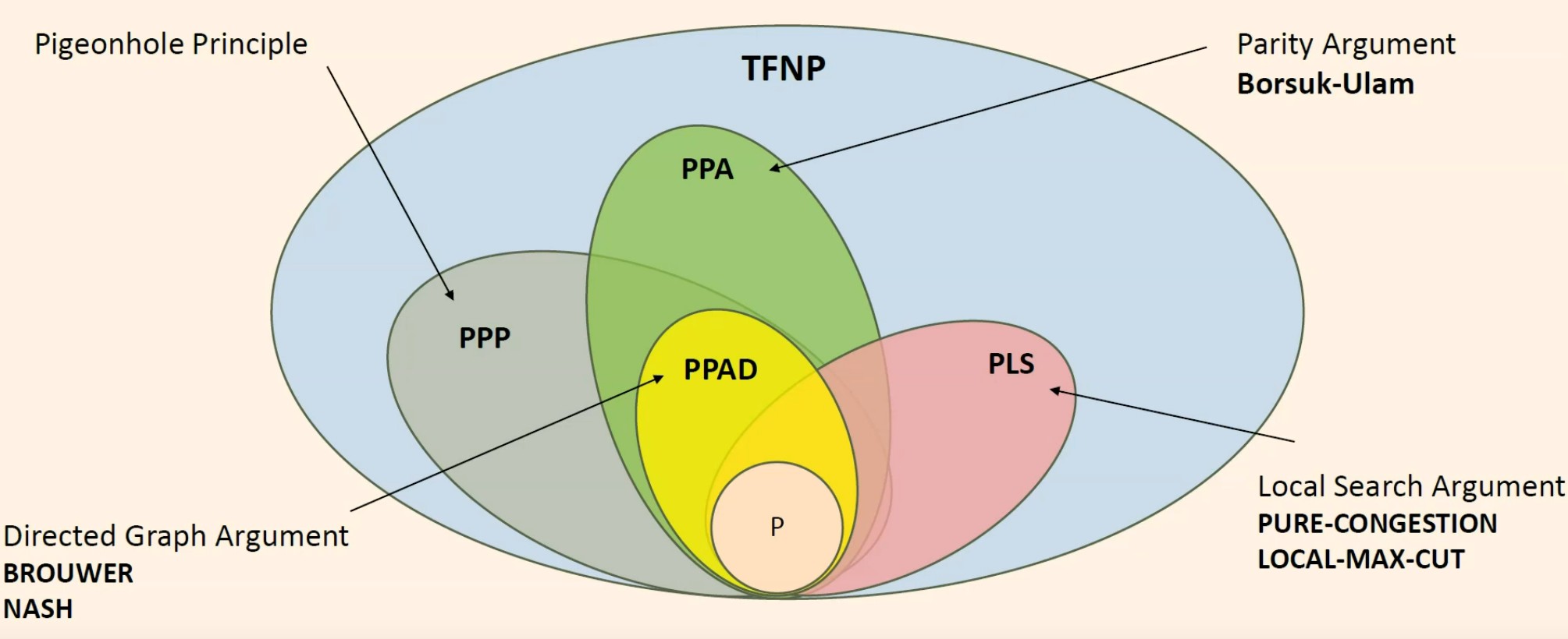 TFNP problem landscape